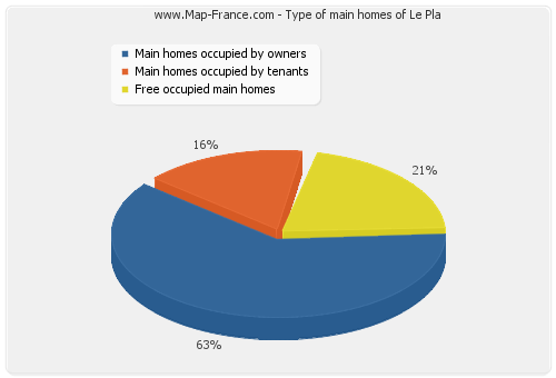 Type of main homes of Le Pla